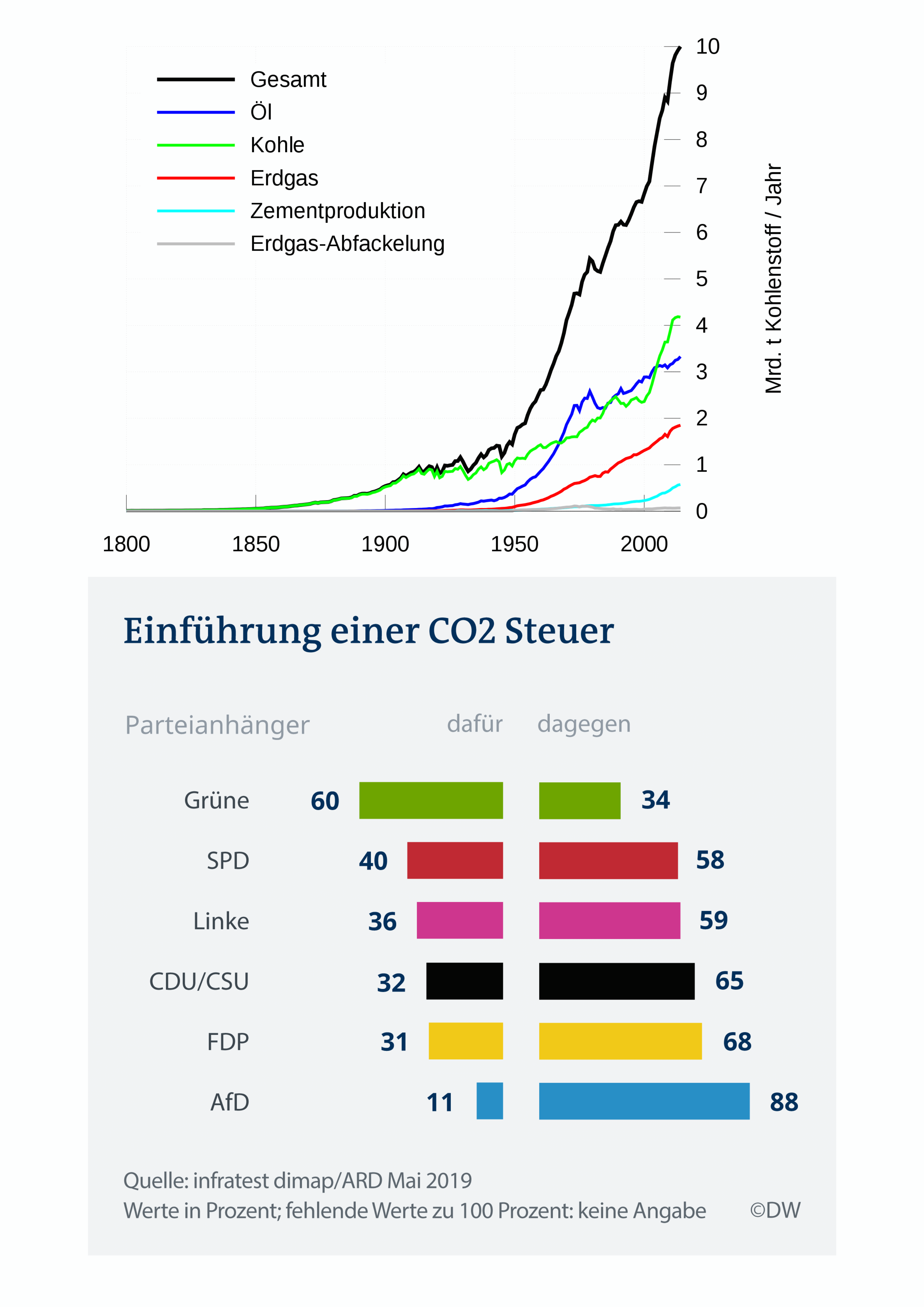Co2Steuer